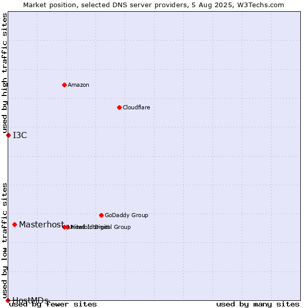 Market position of Masterhost vs. I3C vs. HostMDs