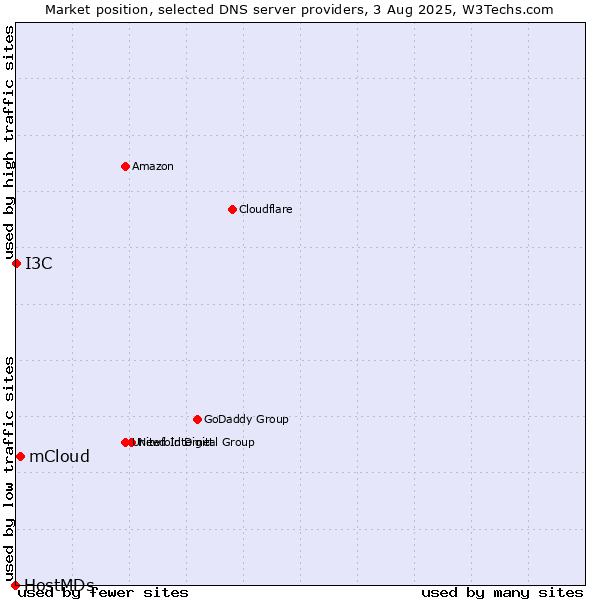Market position of mCloud vs. I3C vs. HostMDs