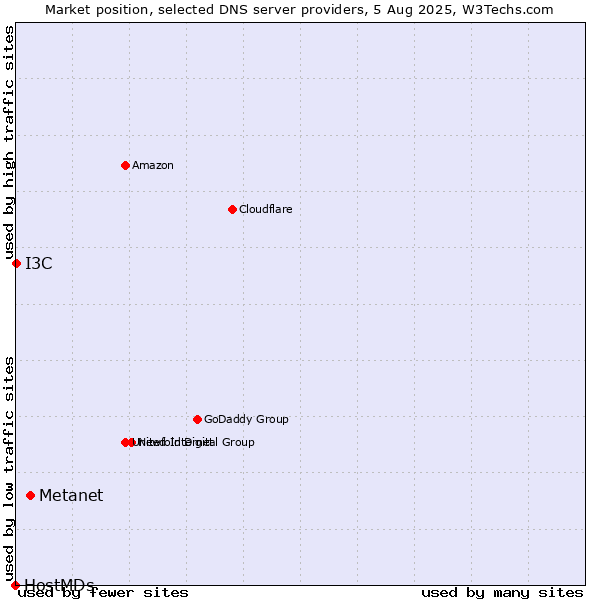 Market position of Metanet vs. I3C vs. HostMDs