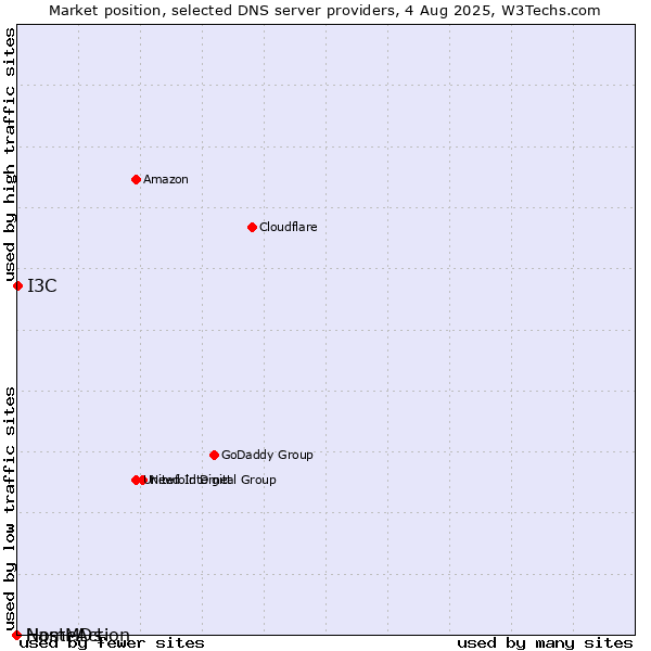 Market position of I3C vs. NameAction vs. HostMDs