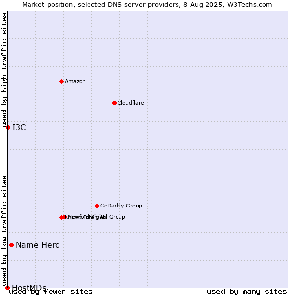 Market position of Name Hero vs. I3C vs. HostMDs