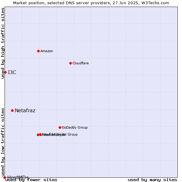 Market position of Netafraz vs. I3C vs. HostMDs