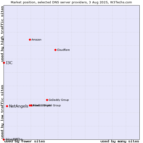 Market position of NetAngels vs. I3C vs. HostMDs