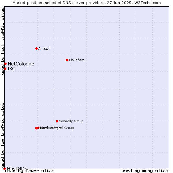 Market position of NetCologne vs. I3C vs. HostMDs