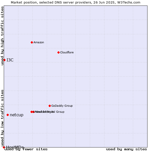Market position of netcup vs. I3C vs. HostMDs