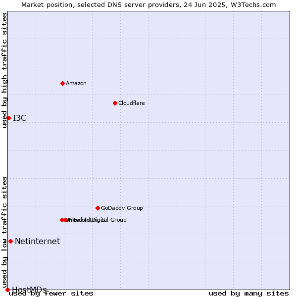 Market position of Netinternet vs. I3C vs. HostMDs