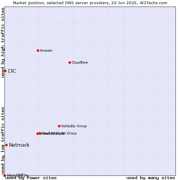 Market position of Netmark vs. I3C vs. HostMDs