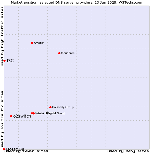 Market position of o2switch vs. I3C vs. HostMDs