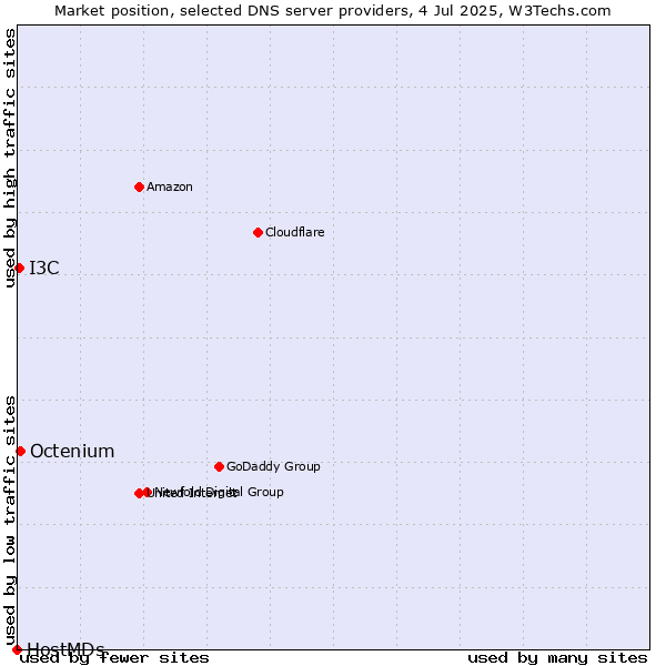Market position of Octenium vs. I3C vs. HostMDs