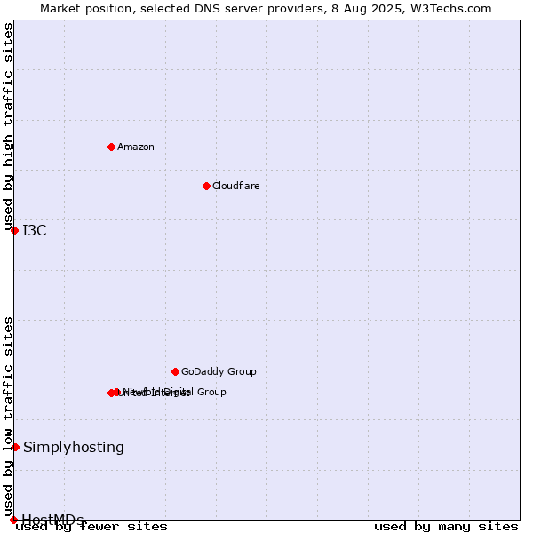 Market position of Simplyhosting vs. I3C vs. HostMDs