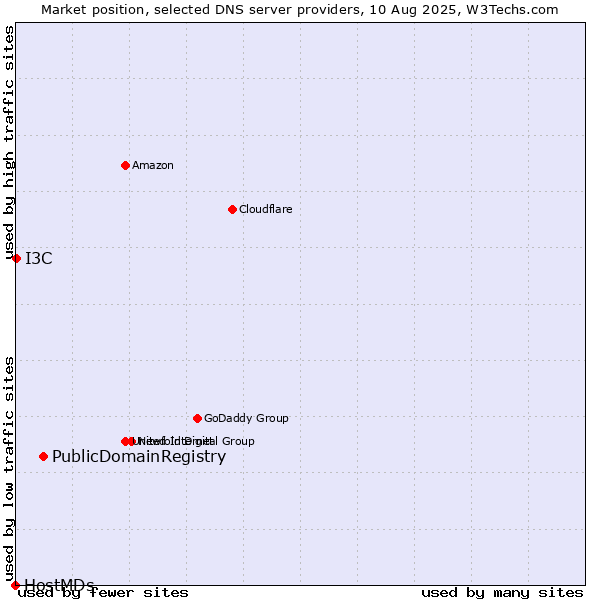 Market position of PublicDomainRegistry vs. I3C vs. HostMDs