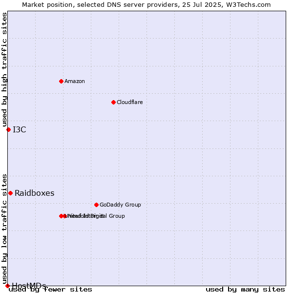 Market position of Raidboxes vs. I3C vs. HostMDs