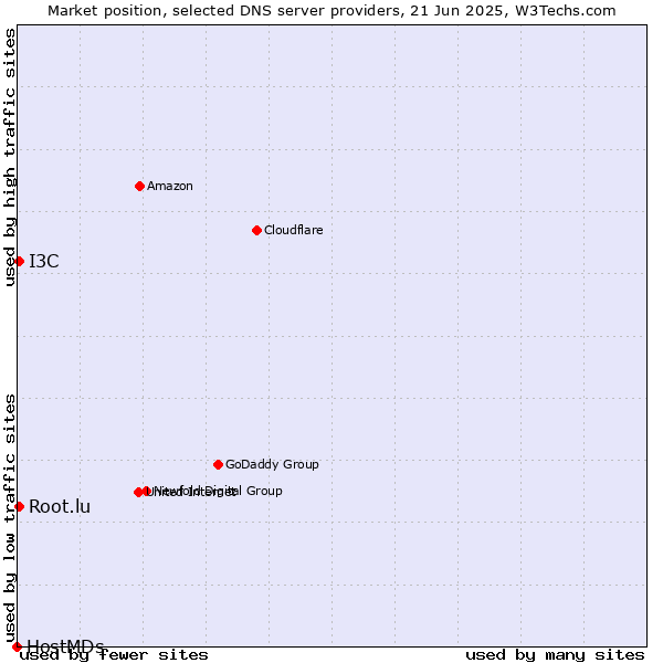 Market position of Root.lu vs. I3C vs. HostMDs