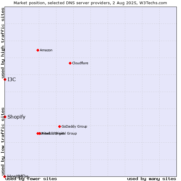 Market position of I3C vs. Shopify vs. HostMDs
