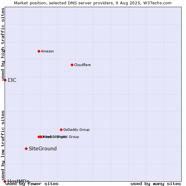 Market position of SiteGround vs. I3C vs. HostMDs