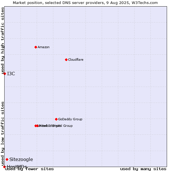 Market position of Sitezoogle vs. I3C vs. HostMDs