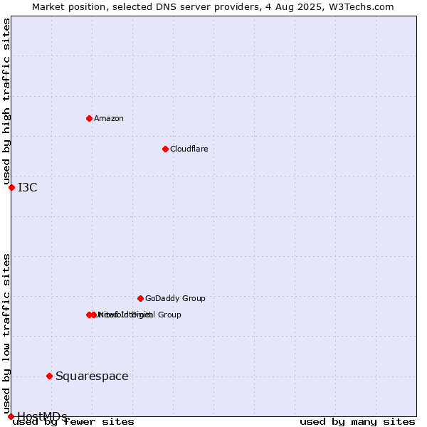 Market position of Squarespace vs. I3C vs. HostMDs