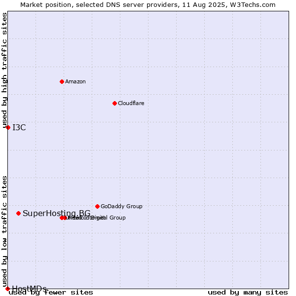 Market position of SuperHosting.BG vs. I3C vs. HostMDs