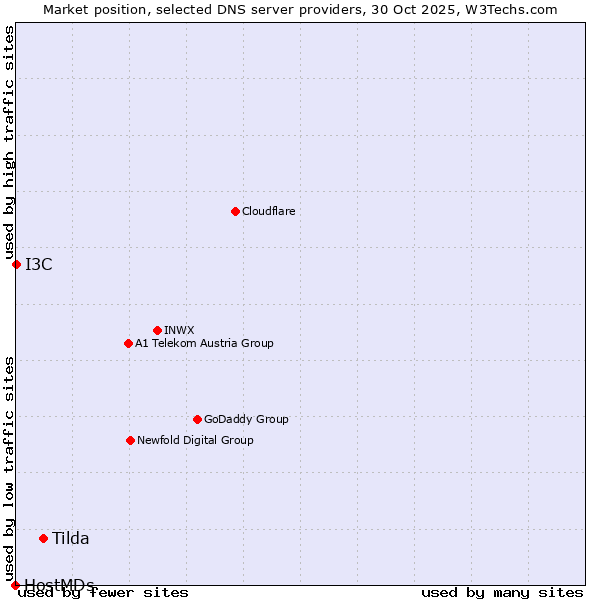 Market position of Tilda vs. I3C vs. HostMDs