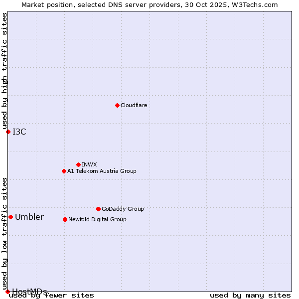 Market position of Umbler vs. I3C vs. HostMDs