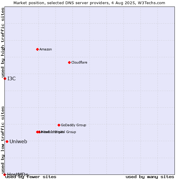 Market position of Uniweb vs. I3C vs. HostMDs