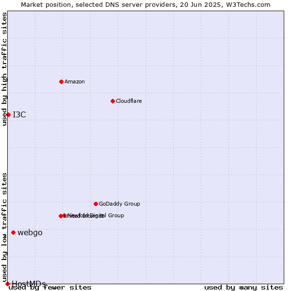 Market position of webgo vs. I3C vs. HostMDs