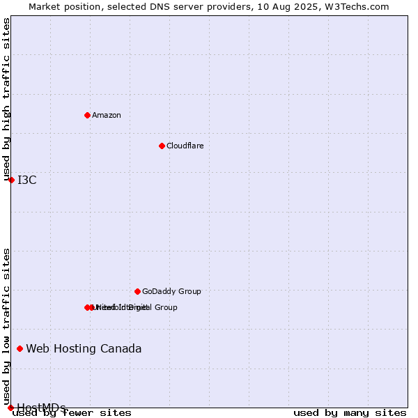 Market position of Web Hosting Canada vs. I3C vs. HostMDs