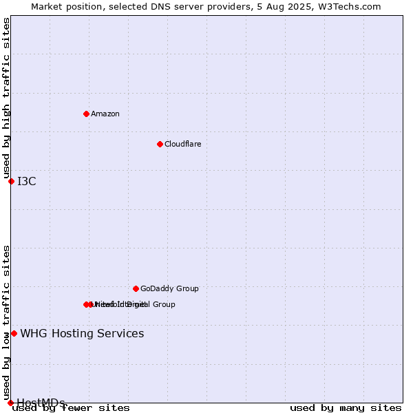 Market position of WHG Hosting Services vs. I3C vs. HostMDs