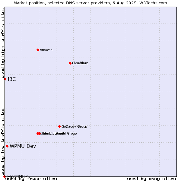Market position of WPMU Dev vs. I3C vs. HostMDs