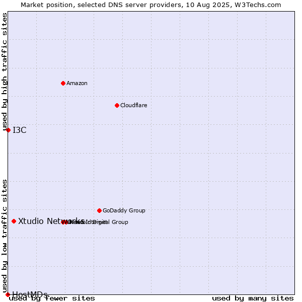 Market position of Xtudio Networks vs. I3C vs. HostMDs