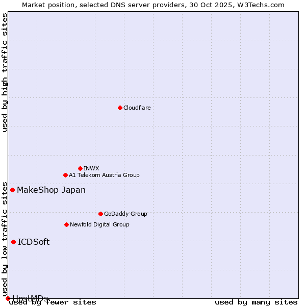 Market position of ICDSoft vs. MakeShop Japan vs. HostMDs