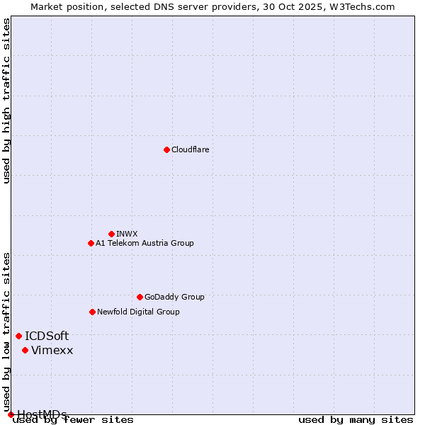 Market position of Vimexx vs. ICDSoft vs. HostMDs