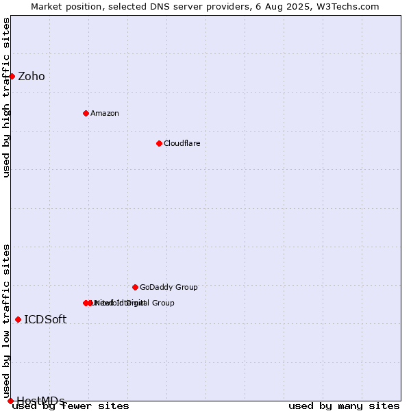 Market position of ICDSoft vs. Zoho vs. HostMDs