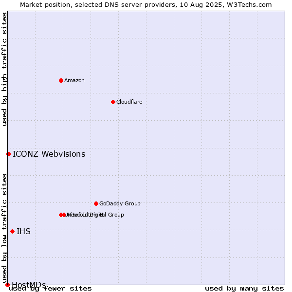 Market position of IHS vs. ICONZ-Webvisions vs. HostMDs