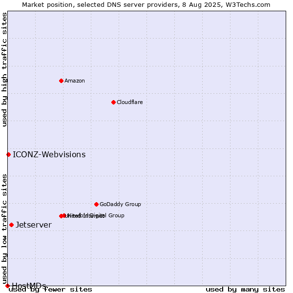 Market position of Jetserver vs. ICONZ-Webvisions vs. HostMDs