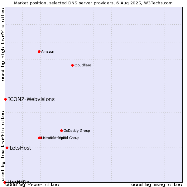 Market position of LetsHost vs. ICONZ-Webvisions vs. HostMDs