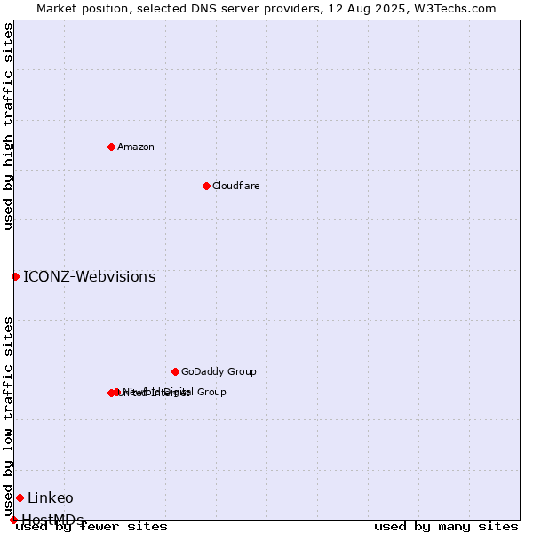 Market position of Linkeo vs. ICONZ-Webvisions vs. HostMDs
