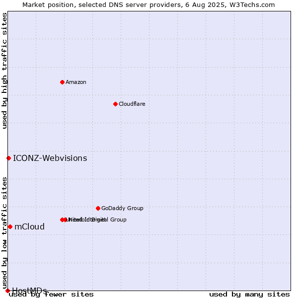 Market position of mCloud vs. ICONZ-Webvisions vs. HostMDs