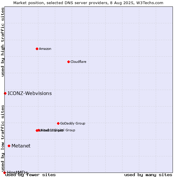 Market position of Metanet vs. ICONZ-Webvisions vs. HostMDs
