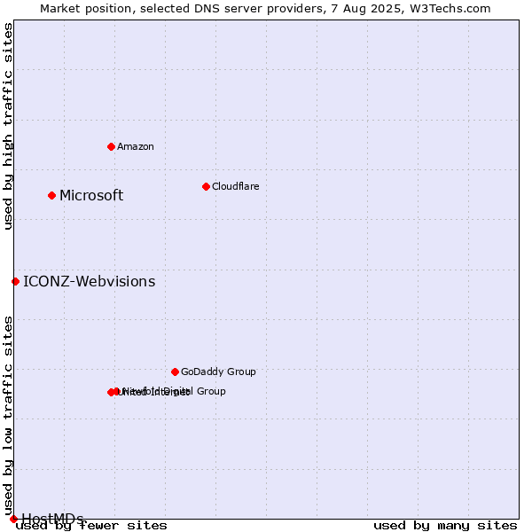 Market position of Microsoft vs. ICONZ-Webvisions vs. HostMDs