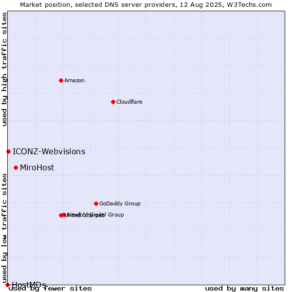 Market position of MiroHost vs. ICONZ-Webvisions vs. HostMDs