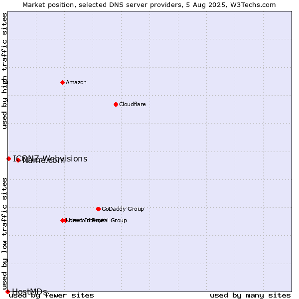 Market position of Name.com vs. ICONZ-Webvisions vs. HostMDs