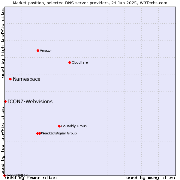 Market position of Namespace vs. ICONZ-Webvisions vs. HostMDs