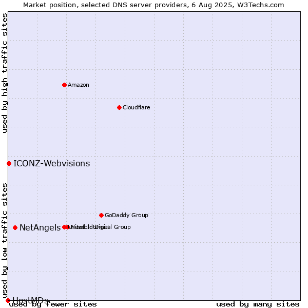 Market position of NetAngels vs. ICONZ-Webvisions vs. HostMDs