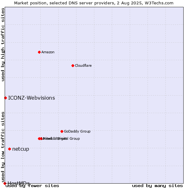 Market position of netcup vs. ICONZ-Webvisions vs. HostMDs