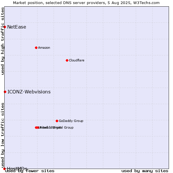Market position of ICONZ-Webvisions vs. NetEase vs. HostMDs