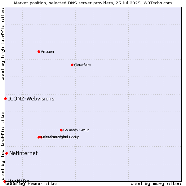Market position of Netinternet vs. ICONZ-Webvisions vs. HostMDs