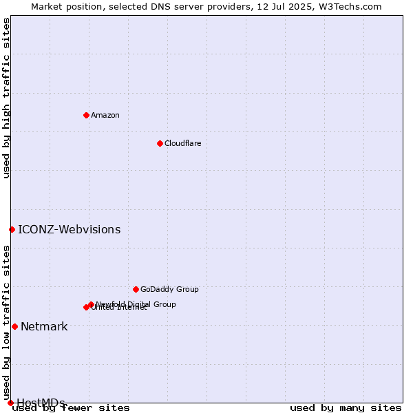 Market position of Netmark vs. ICONZ-Webvisions vs. HostMDs