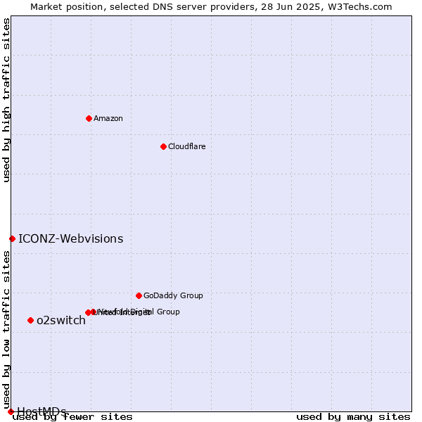 Market position of o2switch vs. ICONZ-Webvisions vs. HostMDs