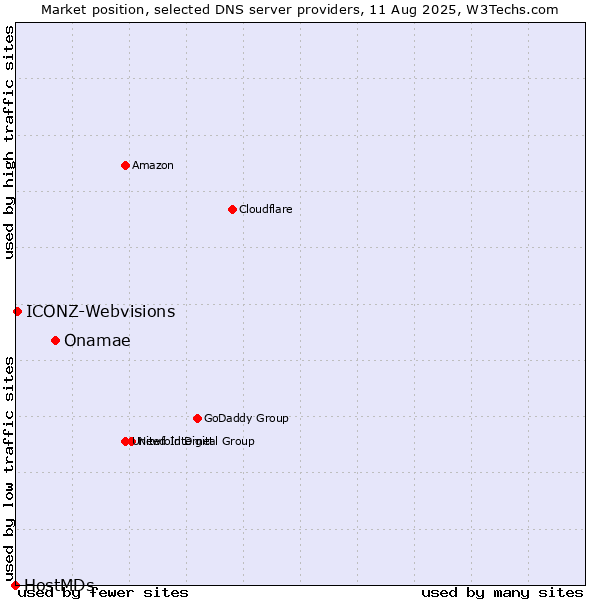 Market position of Onamae vs. ICONZ-Webvisions vs. HostMDs